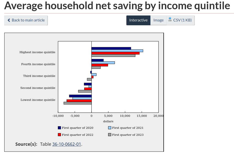 /brief/img/Screenshot 2023-07-05 at 11-13-25 Average household net saving by income quintile.png